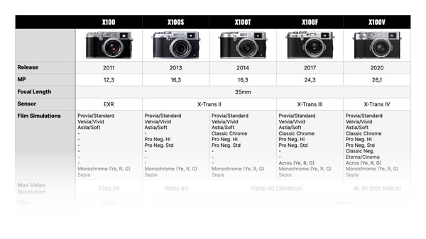 All FUJIFILM X100 cameras compared + X100VI